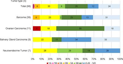 Clinical Utility of Circulating Tumor DNA in Advanced Rare Cancers